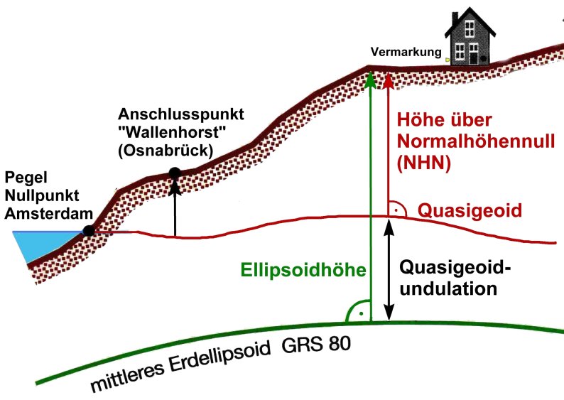 Prinzipskizze des Normalhöhensystems