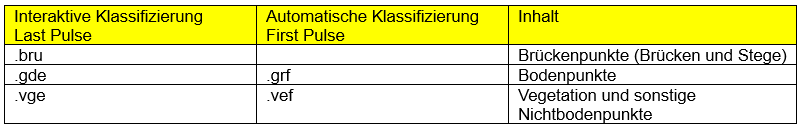 Ebenenbezeichnungen ALS_1 (2000 bis 2005)