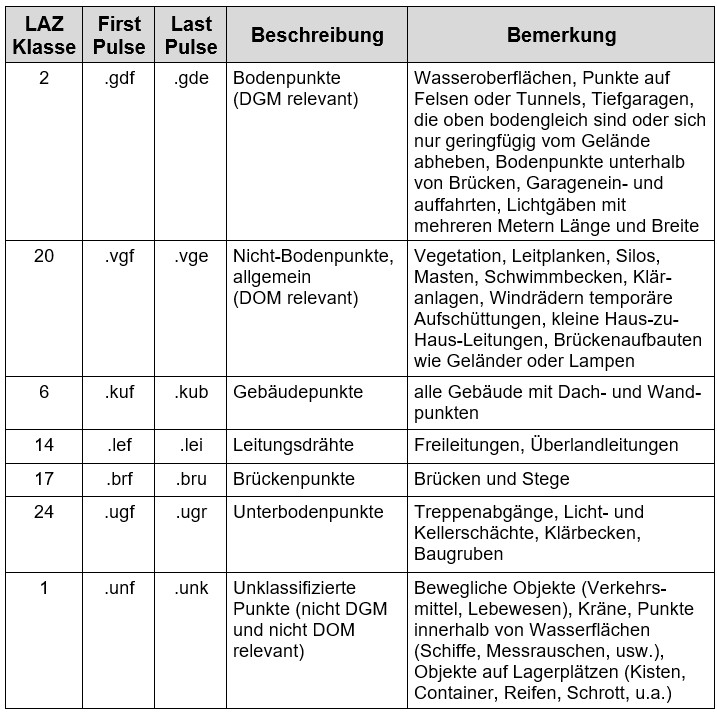 Klassenbelegung ALS_3 (2022 bis voraussichtlich 2029)