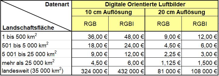 Preistabelle Digital Orientierte Luftbilder