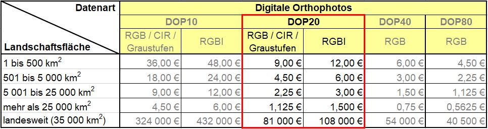 Preistabelle DOP20