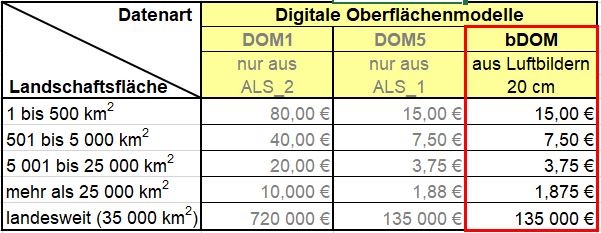 Preistabelle bDOM Preistabelle bDOM