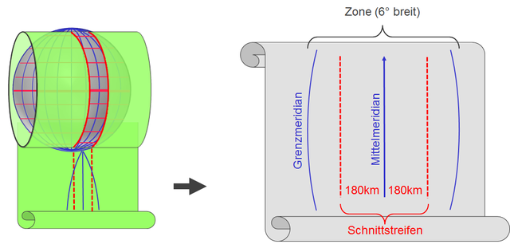 Schematische Darstellung der UTM-Abbildung